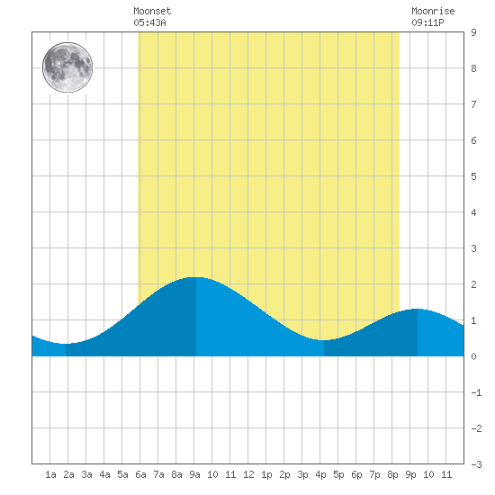Pond Point tide chart for Sunday, July 21, 2024