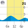 Pond Point tide chart for Sunday, July 21, 2024