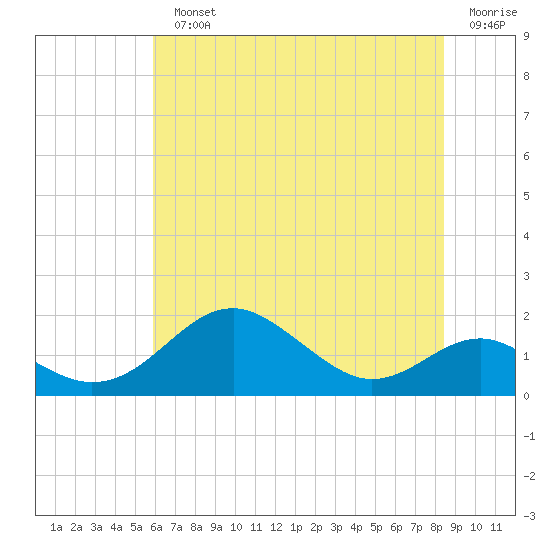 Pond Point tide chart for Monday, July 22, 2024
