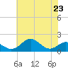 Pond Point tide chart for Tuesday, July 23, 2024
