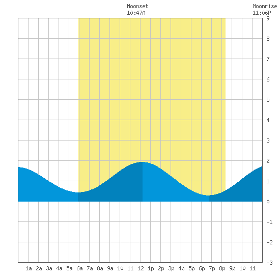 Pond Point tide chart for Thursday, July 25, 2024