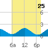 Pond Point tide chart for Thursday, July 25, 2024
