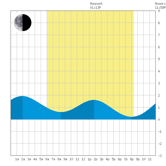 Pond Point tide chart for Saturday, July 27, 2024
