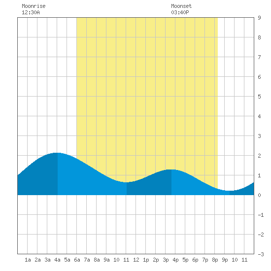 Pond Point tide chart for Monday, July 29, 2024