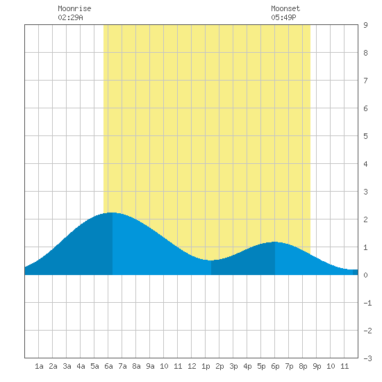 Pond Point tide chart for Tuesday, July 2, 2024