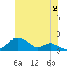 Pond Point tide chart for Tuesday, July 2, 2024