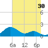 Pond Point tide chart for Tuesday, July 30, 2024