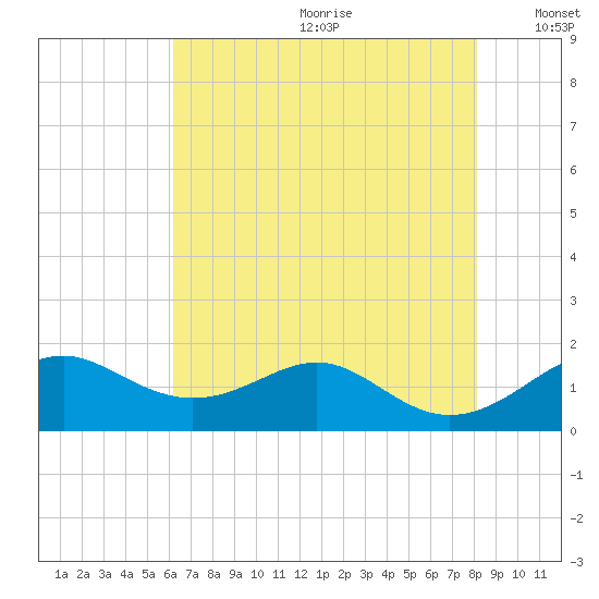 Pond Point tide chart for Saturday, August 10, 2024
