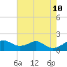Pond Point tide chart for Saturday, August 10, 2024
