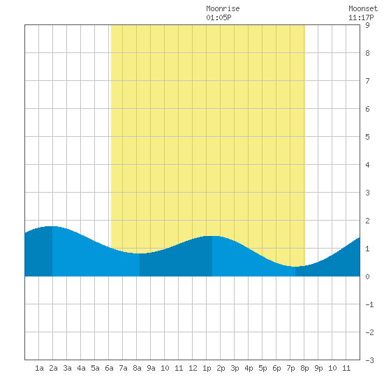 Pond Point tide chart for Sunday, August 11, 2024