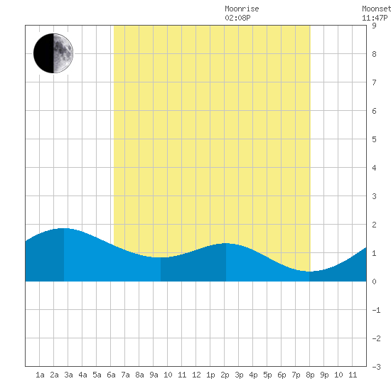 Pond Point tide chart for Monday, August 12, 2024