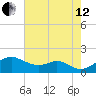 Pond Point tide chart for Monday, August 12, 2024