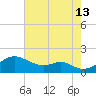 Pond Point tide chart for Tuesday, August 13, 2024