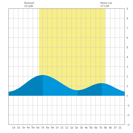 Pond Point tide chart for Saturday, August 17, 2024