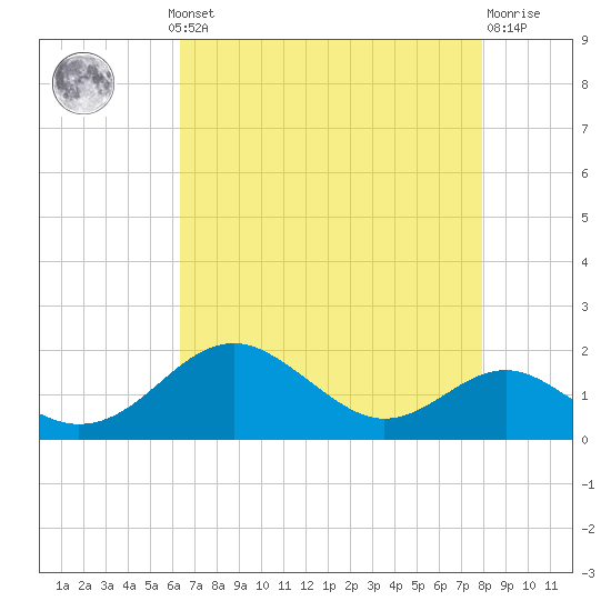 Pond Point tide chart for Monday, August 19, 2024