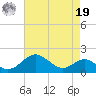 Pond Point tide chart for Monday, August 19, 2024