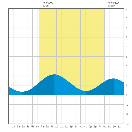 Pond Point tide chart for Tuesday, August 20, 2024