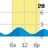 Pond Point tide chart for Tuesday, August 20, 2024