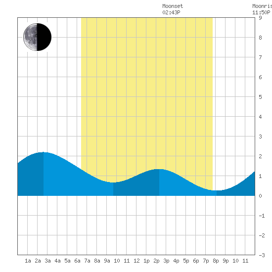 Pond Point tide chart for Monday, August 26, 2024