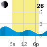Pond Point tide chart for Monday, August 26, 2024