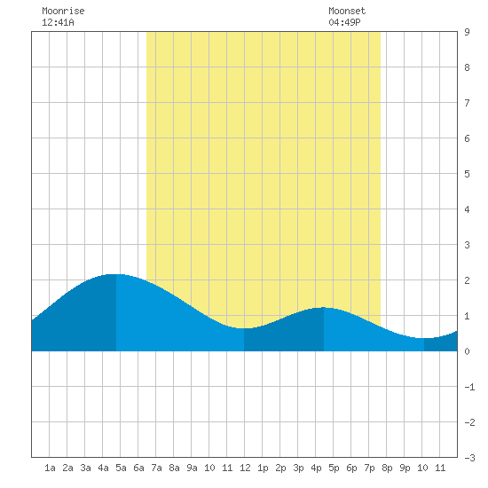 Pond Point tide chart for Wednesday, August 28, 2024