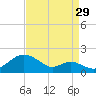 Pond Point tide chart for Thursday, August 29, 2024