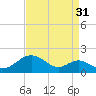 Pond Point tide chart for Saturday, August 31, 2024