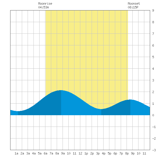 Pond Point tide chart for Saturday, August 3, 2024