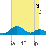 Pond Point tide chart for Saturday, August 3, 2024