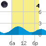 Pond Point tide chart for Sunday, August 4, 2024