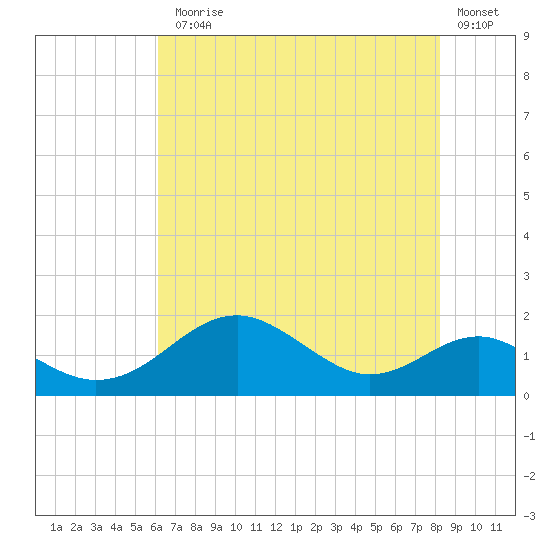Pond Point tide chart for Monday, August 5, 2024