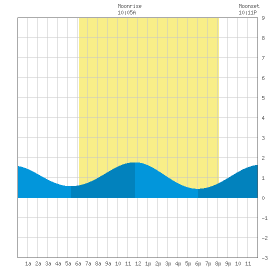 Pond Point tide chart for Thursday, August 8, 2024