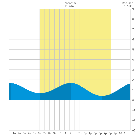 Pond Point tide chart for Friday, August 9, 2024