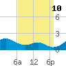 Pond Point tide chart for Tuesday, September 10, 2024