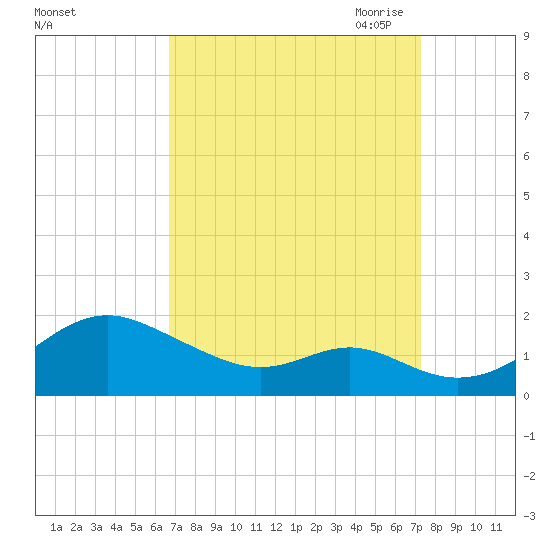 Pond Point tide chart for Thursday, September 12, 2024