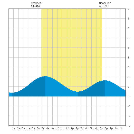 Pond Point tide chart for Monday, September 16, 2024