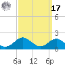 Pond Point tide chart for Tuesday, September 17, 2024