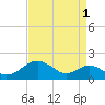 Pond Point tide chart for Sunday, September 1, 2024