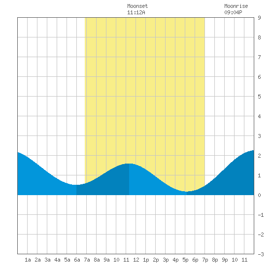 Pond Point tide chart for Saturday, September 21, 2024