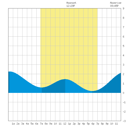 Pond Point tide chart for Sunday, September 22, 2024