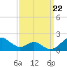 Pond Point tide chart for Sunday, September 22, 2024