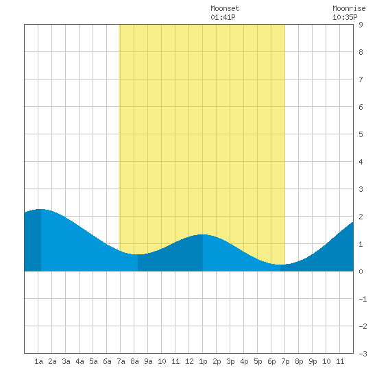 Pond Point tide chart for Monday, September 23, 2024