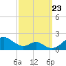 Pond Point tide chart for Monday, September 23, 2024