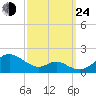 Pond Point tide chart for Tuesday, September 24, 2024