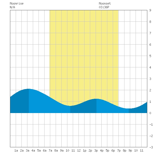 Pond Point tide chart for Wednesday, September 25, 2024