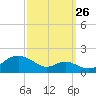 Pond Point tide chart for Thursday, September 26, 2024