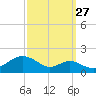 Pond Point tide chart for Friday, September 27, 2024