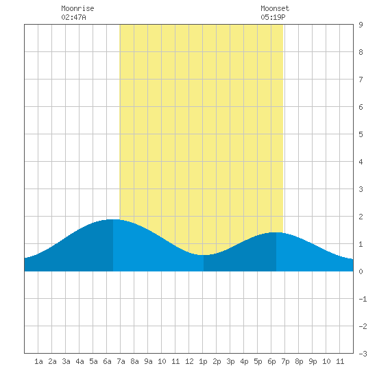 Pond Point tide chart for Saturday, September 28, 2024