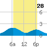 Pond Point tide chart for Saturday, September 28, 2024