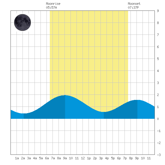 Pond Point tide chart for Monday, September 2, 2024